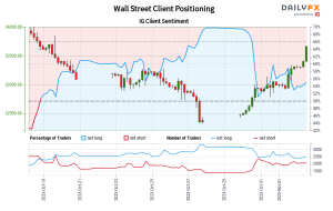 Our data shows traders are now net-short Wall Street for the first time since Oct 19, 2023 when Wall Street traded near 33,377.90.