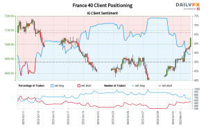 Our data shows traders are now net-short France 40 for the first time since Oct 12, 2023 when France 40 traded near 7,081.90.