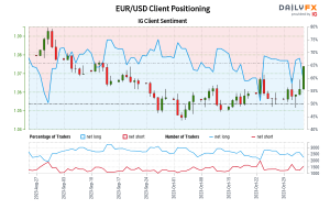Our data shows traders are now net-short EUR/USD for the first time since Aug 30, 2023 when EUR/USD traded near 1.09.