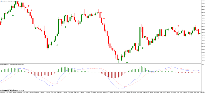 Incorporating MACD True Alerts into Your Trading Strategy