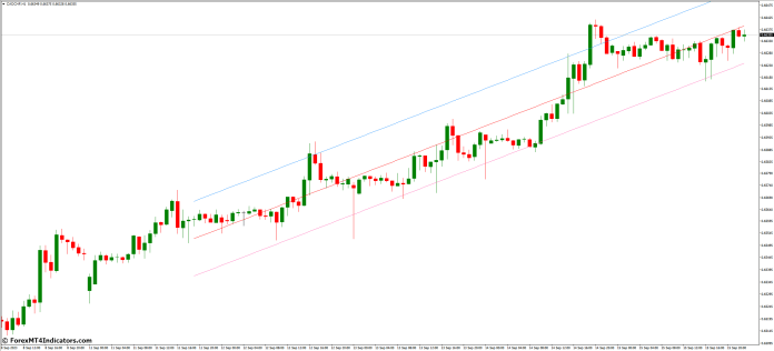 Incorporating Raff Channel into Your Trading Strategy