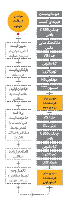 اولین خودرو وارداتی اروپایی به خیابان ها عرضه شد | آغاز دور سوم عرضه خودروهای خارجی