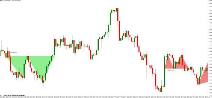 Benefits of Price Patterns MT4 Indicator