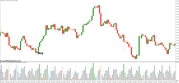 How to Trade with Better Volume New Alerts MT4 Indicator - Buy Entry