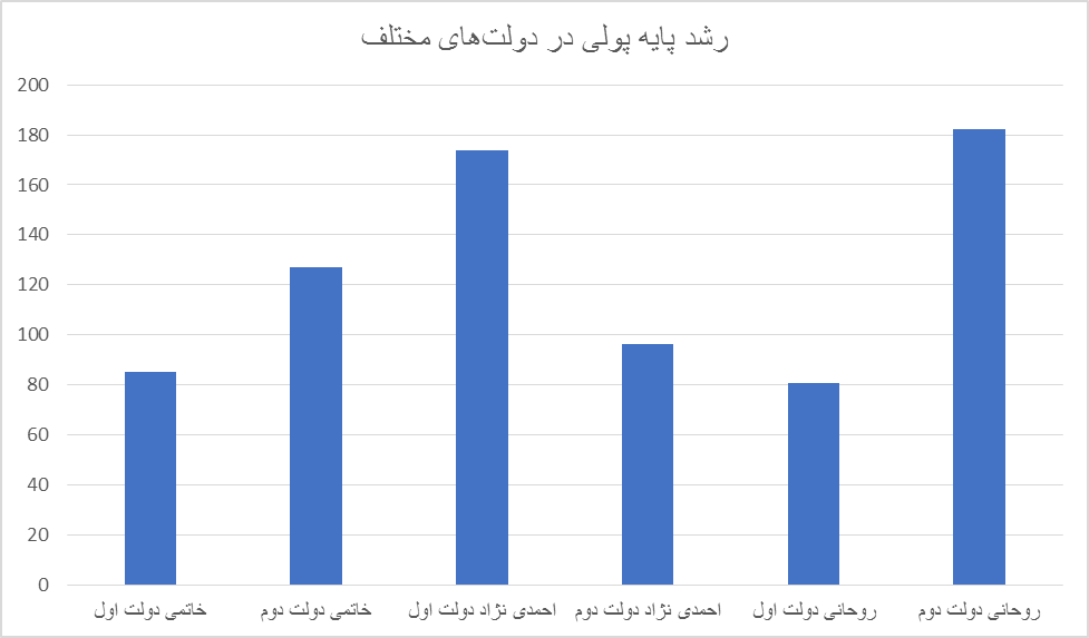 فشار مخارج دولت روی دوش نظام بانکی/ پایه پولی در کدام دولت ها بیشتر رشد کرد؟