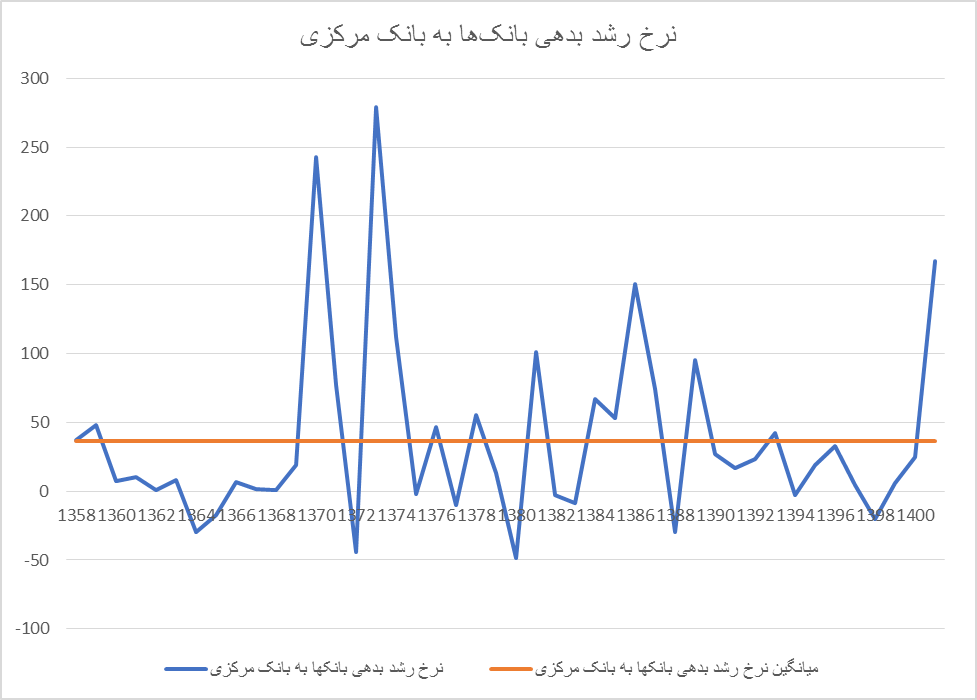 فشار مخارج دولت روی دوش نظام بانکی/ پایه پولی در کدام دولت ها بیشتر رشد کرد؟