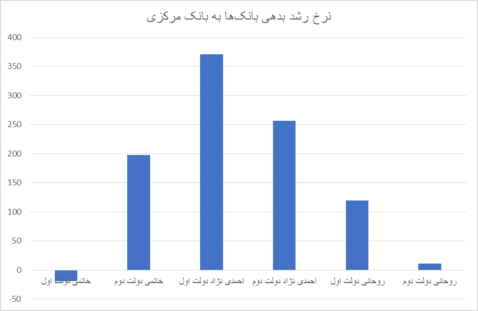 فشار مخارج دولت روی دوش نظام بانکی/ پایه پولی در کدام دولت ها بیشتر رشد کرد؟