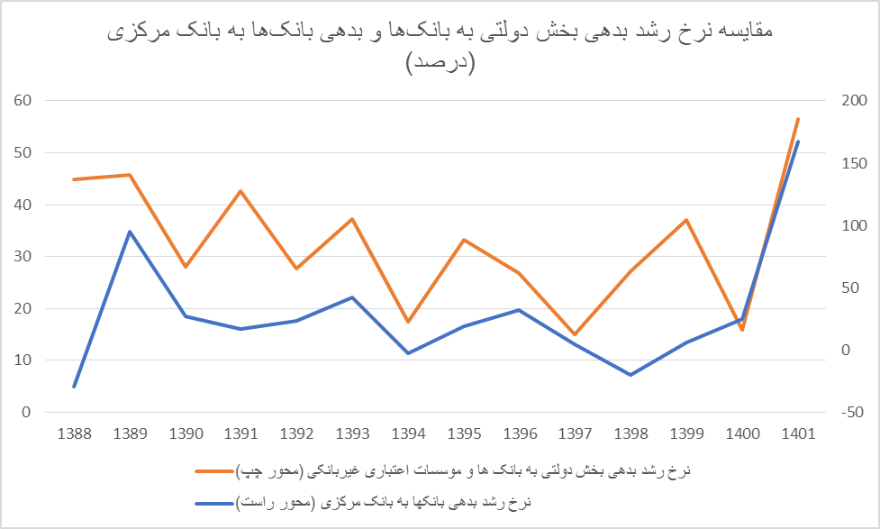 فشار مخارج دولت روی دوش نظام بانکی/ پایه پولی در کدام دولت ها بیشتر رشد کرد؟