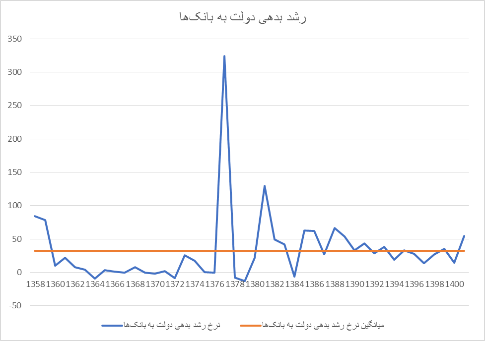 فشار مخارج دولت روی دوش نظام بانکی/ پایه پولی در کدام دولت ها بیشتر رشد کرد؟