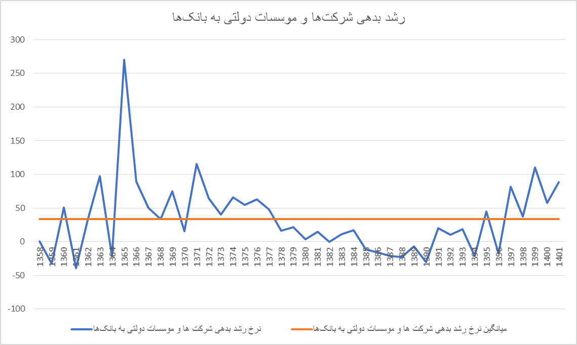 فشار مخارج دولت روی دوش نظام بانکی/ پایه پولی در کدام دولت ها بیشتر رشد کرد؟