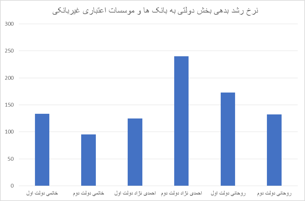 فشار مخارج دولت روی دوش نظام بانکی/ پایه پولی در کدام دولت ها بیشتر رشد کرد؟