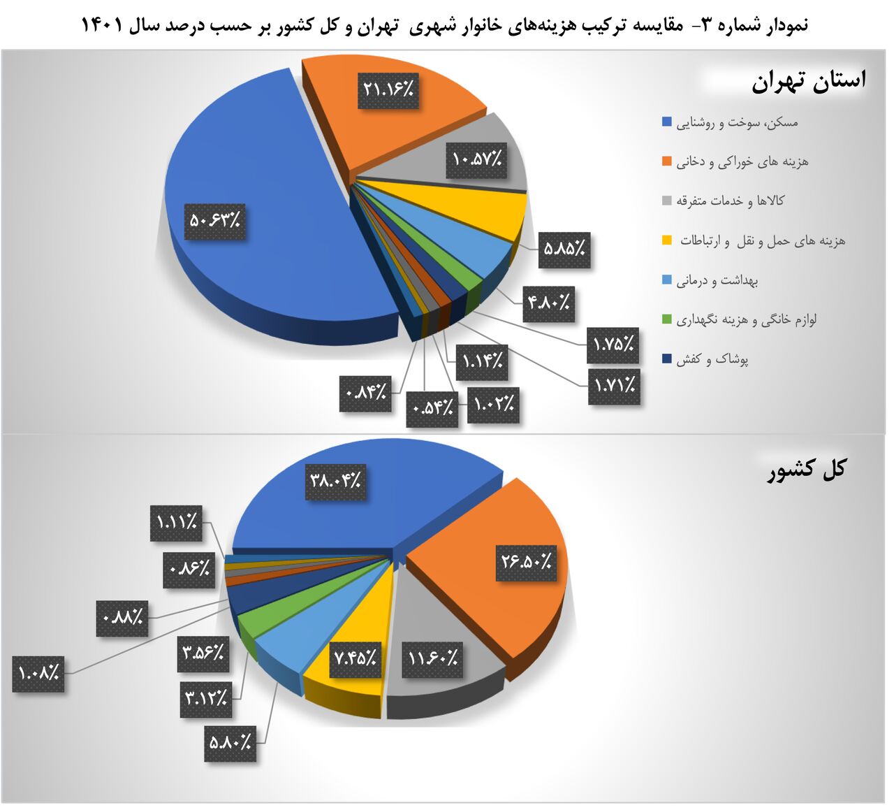 مقایسه درآمد تهرانی‌ها با سایر استان ها