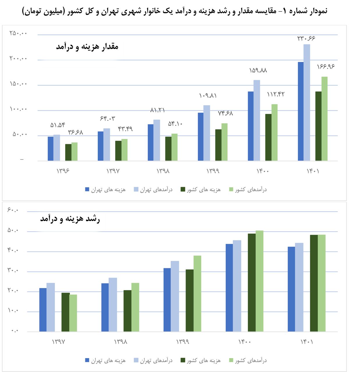 مقایسه درآمد تهرانی‌ها با سایر استان ها