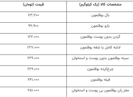 هر کیلو گوشت بوقلمون چند؟ /جدیدترین قیمت شقه کامل، سینه، ران و فیله بوقلمون در میادین و مغازه ها