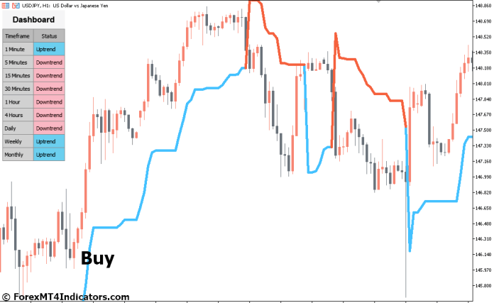 How to Trade with PZ Super Trend MT5 Indicator - Buy Entry