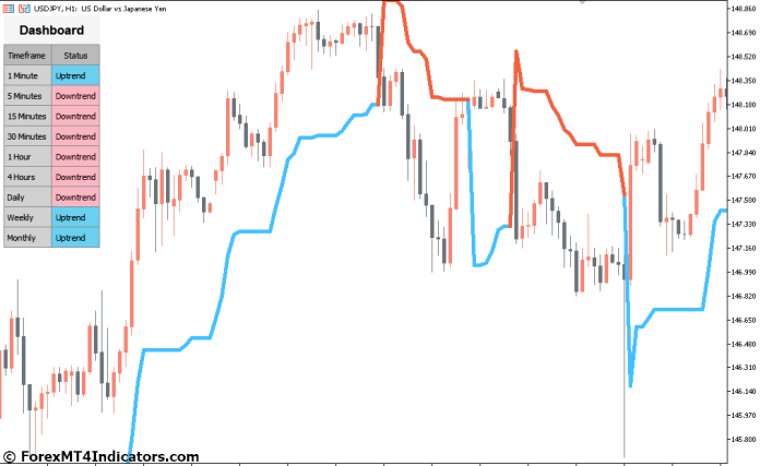 How to Use the PZ Super Trend MT5 Indicator Effectively