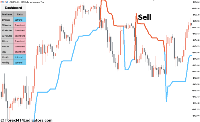 How to Trade with PZ Super Trend MT5 Indicator - Sell Entry