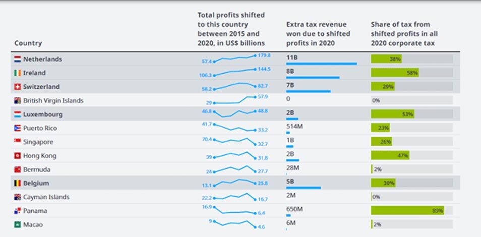 سود بهشت‌های مالیاتی جهان از فرار مالیاتی چقدر است؟