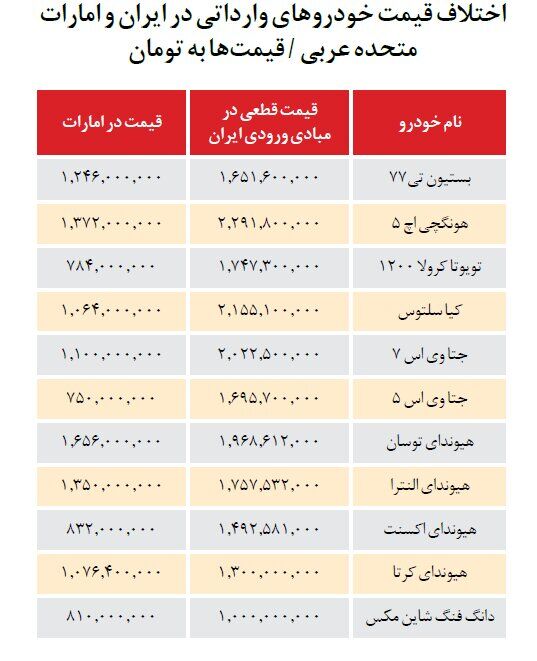 تفاوت عجیب قیمت خودرو در ایران و امارات / هیوندای و تویوتا را در دبی نصف قیمت فروخته می‌شوند! + جدول