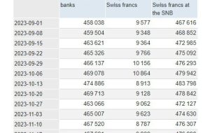 SNB total sight deposits w.e. 24 November CHF 473.7 bn vs CHF 476.9 bn prior