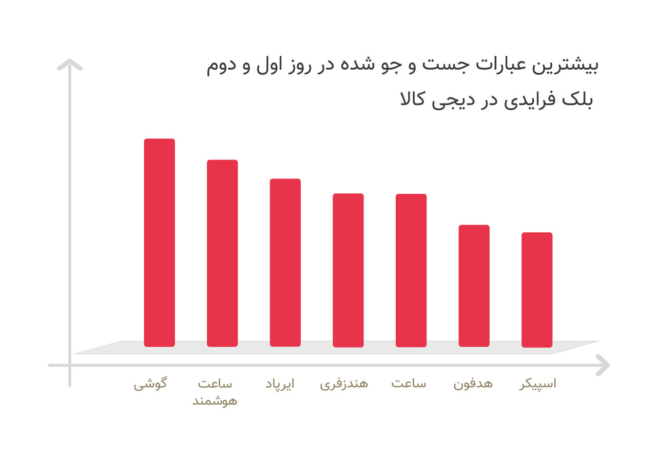 نگاهی به آمار و ارقام بلک‌فرایدی دیجی‌کالا