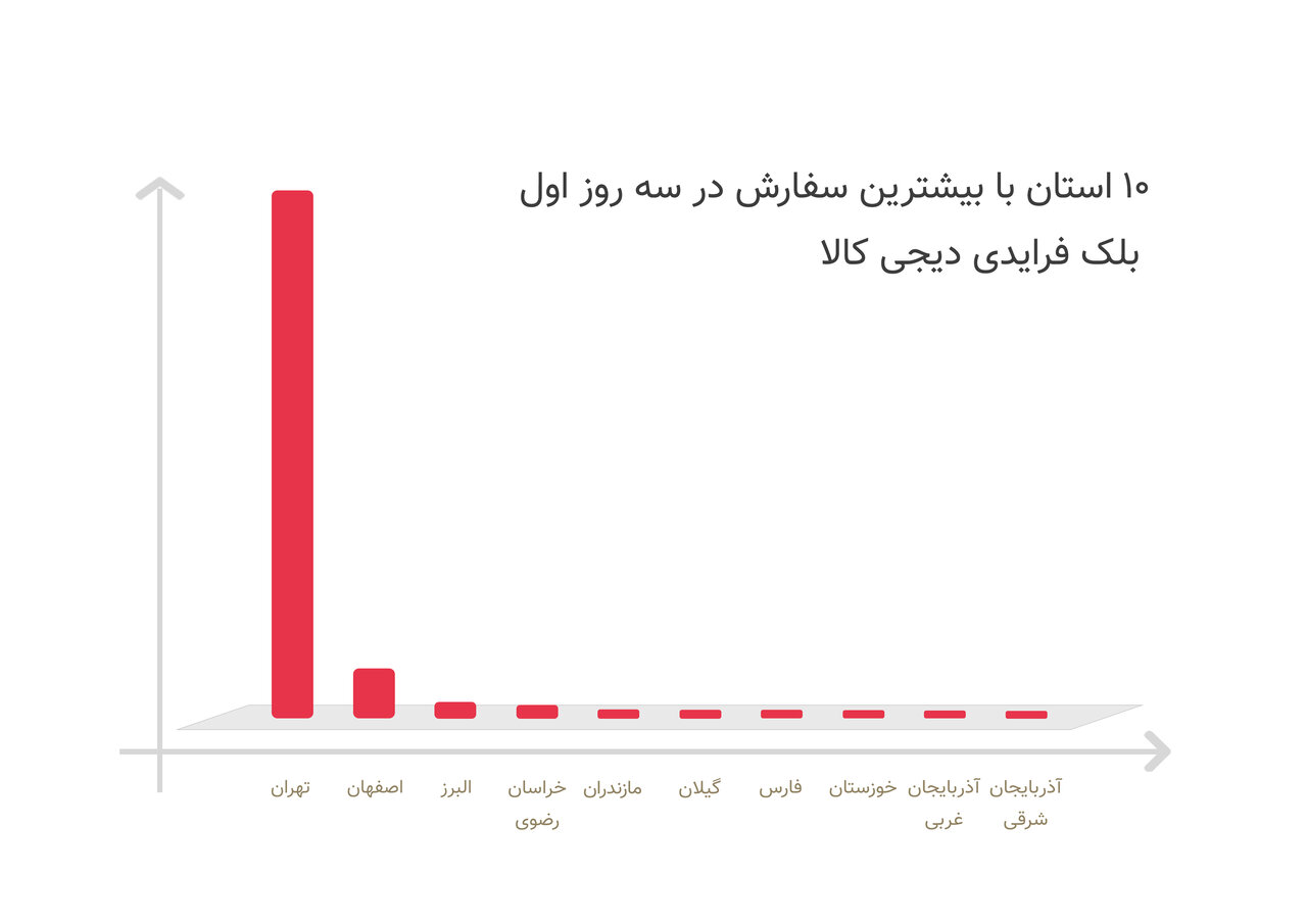 نگاهی به آمار و ارقام بلک‌فرایدی دیجی‌کالا