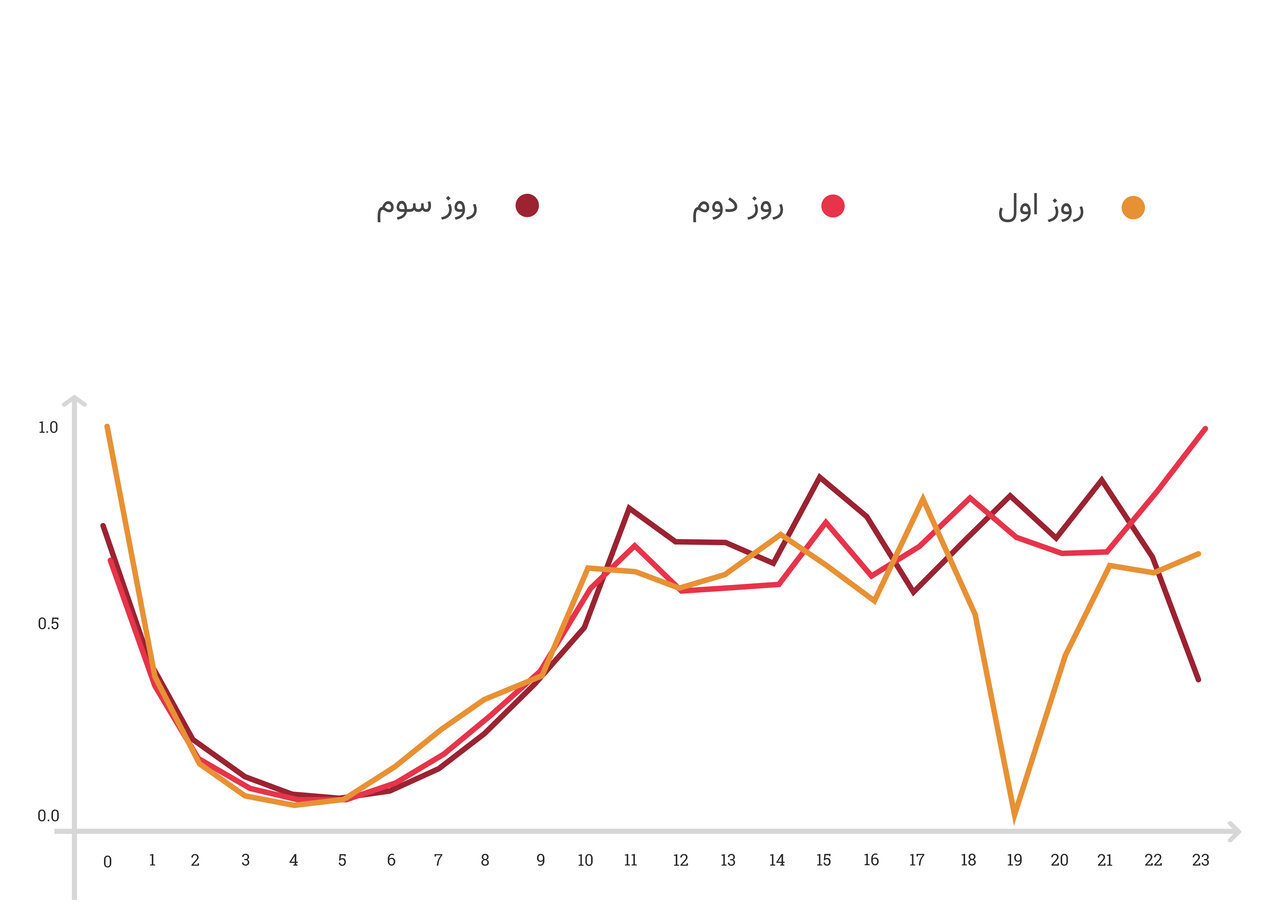 نگاهی به آمار و ارقام بلک‌فرایدی دیجی‌کالا