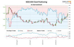 Our data shows traders are now net-short NZD/USD for the first time since Jul 19, 2023 when NZD/USD traded near 0.63.