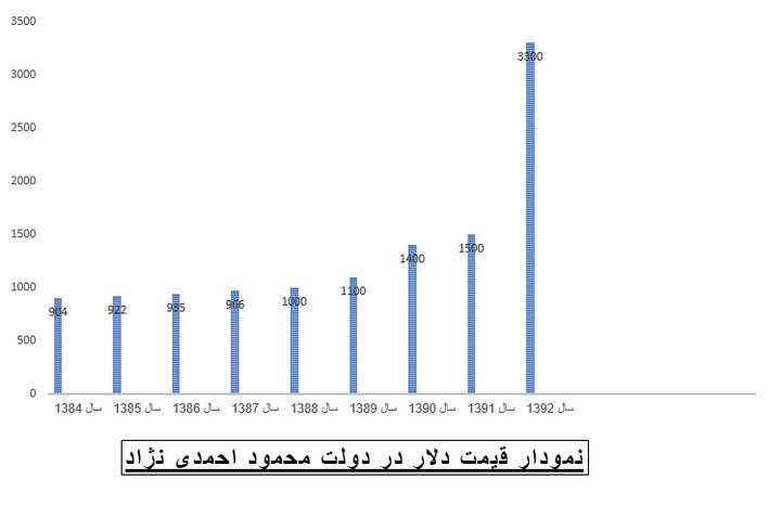 نحوه برخورد دولت ها با ارز/ از تثبیت قیمت ارز تا رهایی یکباره