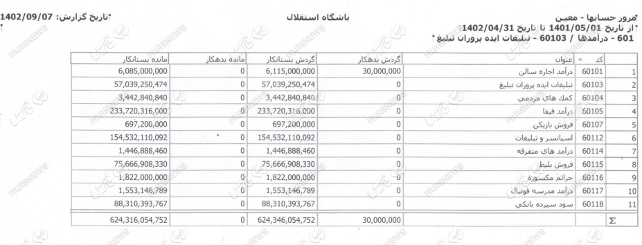 عکس‌| انتشار جزئیات درآمدها و هزینه‌های باشگاه استقلال