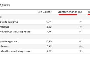 Australian Building Approvals for September: -4.6% m/m (expected +1.3%)