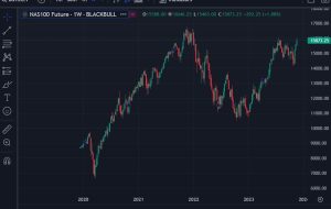 Barclays analysts report that US tech stocks are currently trading at significant premium