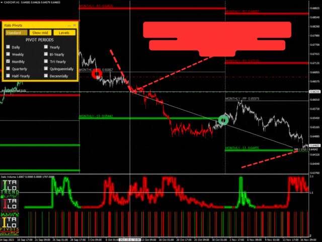 italo pivots indicator
