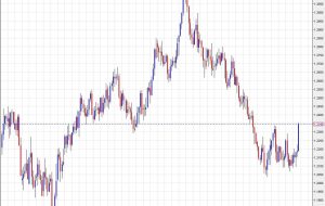 Cable stretches to the highs since September, rising 150 pips