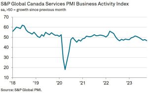 Canadian October S&P Global services PMI 46.6 vs 47.8 prior