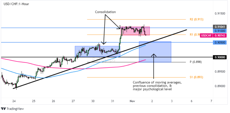 USD/CHF 1-Hour Forex Chart by TradingView