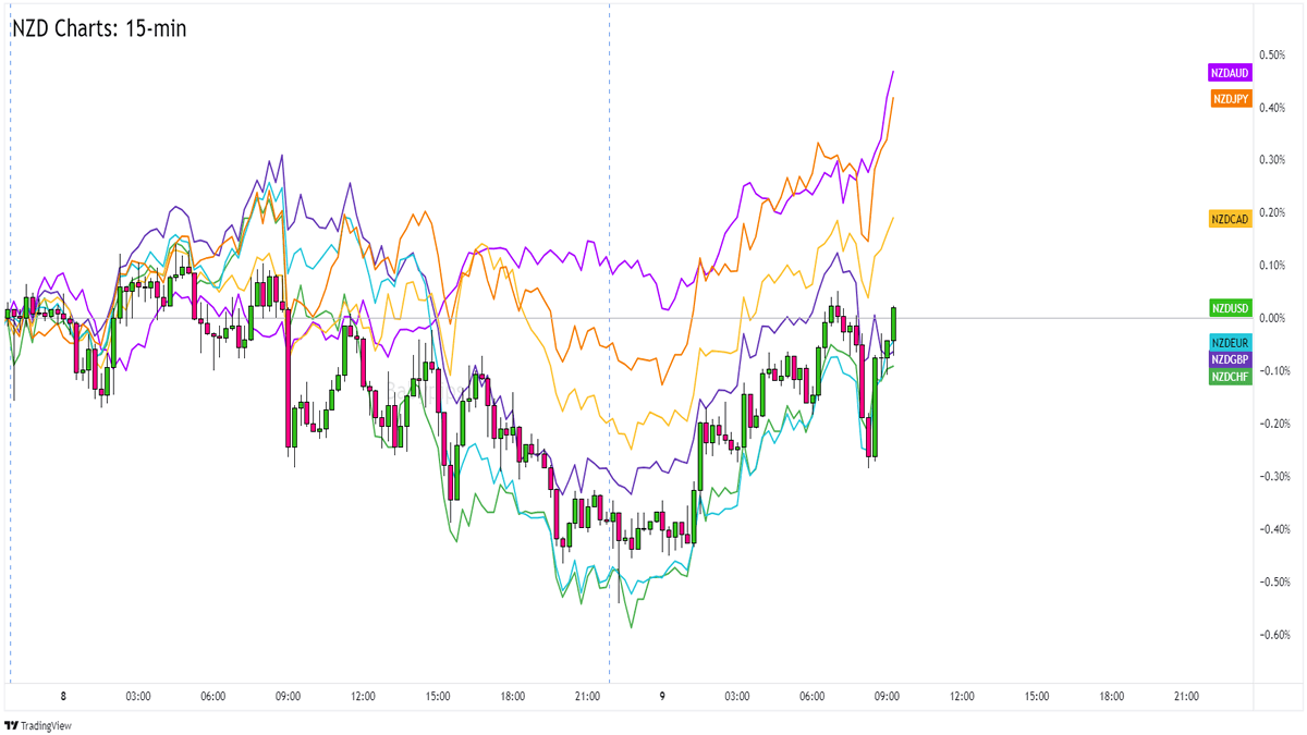 Overlay of NZD vs. Major Currencies