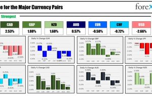 European indices close marginally higher on the day/week