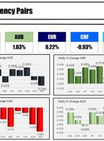 Forexlive Americas FX news wrap 23 Nov: European shares higher. EU PMI data mostly higher.