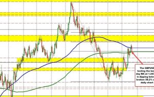 GBPUSD tests key 200-Day MA, signals a bearish bias