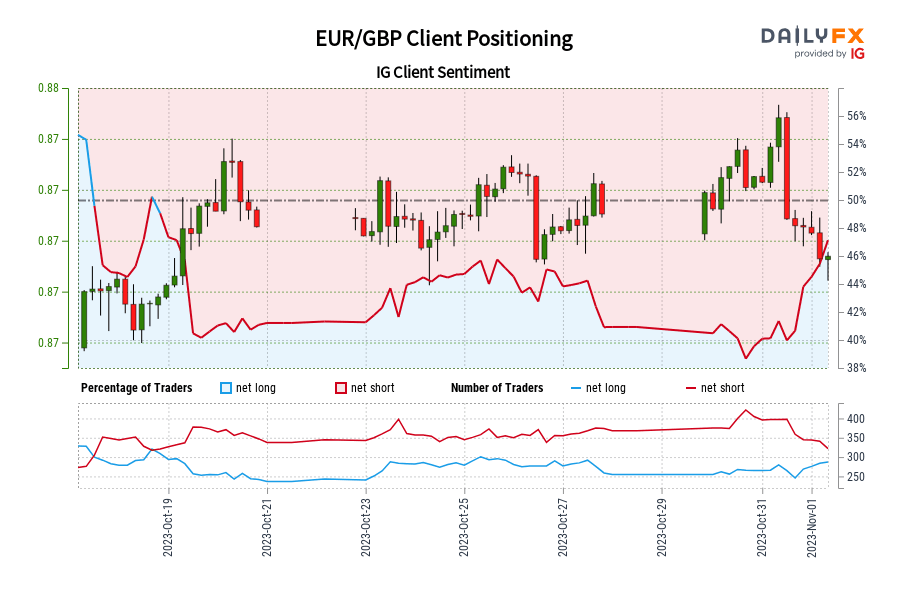 EUR/GBP Client Positioning