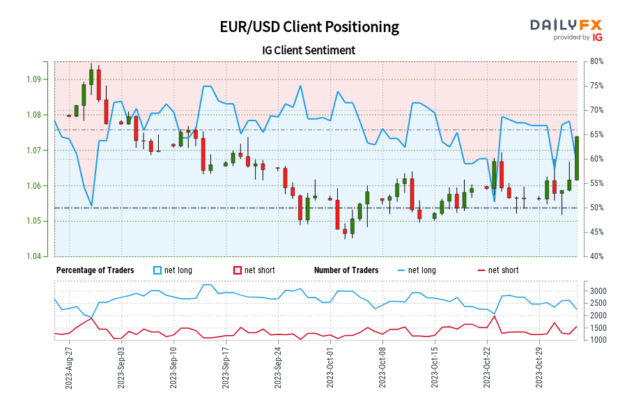 EUR/USD Client Positioning