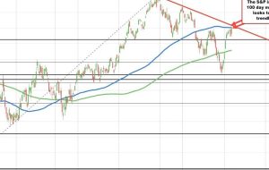 S&P surges above 100-Day MA, Signals bullish momentum