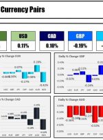 The NZD is the strongest and the AUD is the weakest as the NA session begins
