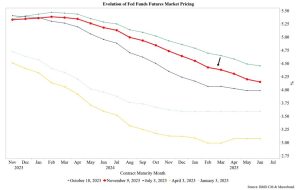 The evolution of Fed funds futures market pricing