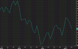 US November prelim UMich consumer sentiment 60.4 vs 63.7 expected