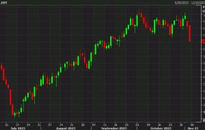 US dollar slides further as equities continue to sizzle