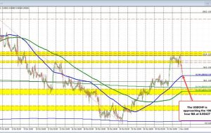 US yields continue to move lower. Two-year yield down to lowest level since September 8