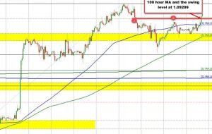 USD moves lower despite rise in yields