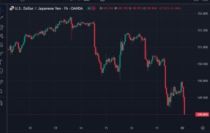 USD weakening further in Asia trade, USD/JPY towards 149.00